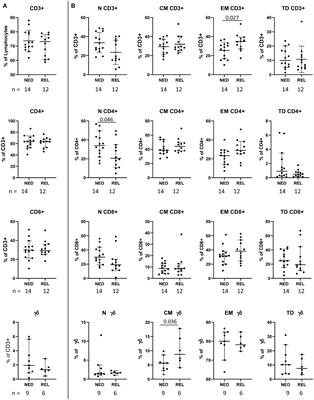 Blood immune cells as potential biomarkers predicting relapse-free survival of stage III/IV resected melanoma patients treated with peptide-based vaccination and interferon-alpha